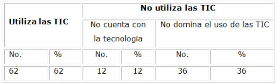 Tabla 3. Uso de las TIC en la realización de trabajos independientes. Facultad No. 1. Curso 