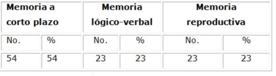 Tabla 4. Tipos de memoria utilizadas en el aprendizaje, según percepción estudiantil. 
