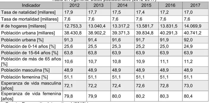 Tabla 8. Argentina. Datos poblacionales (2012-2017) 