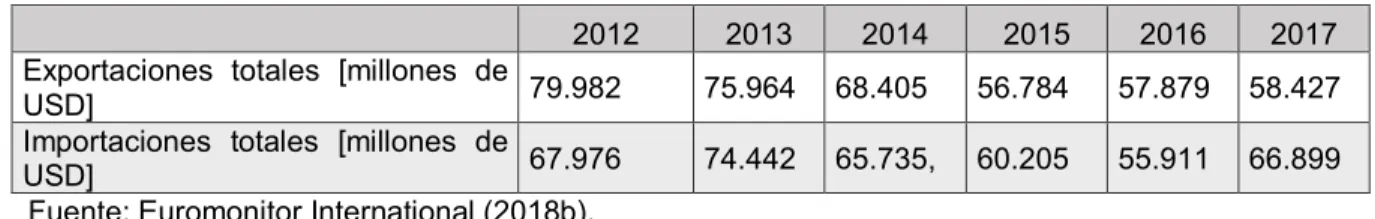 Tabla 9. Argentina. Estado de la balanza comercial (2012-2017) 