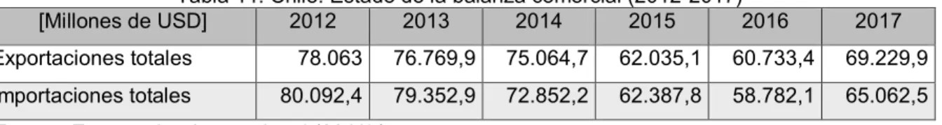 Tabla 11. Chile. Estado de la balanza comercial (2012-2017) 