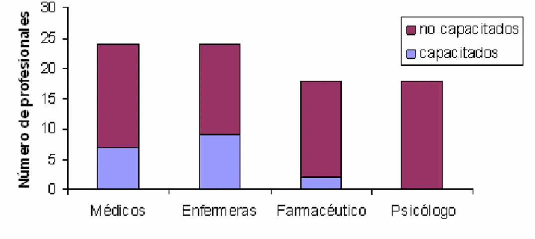 Fig. 1. Capacitación básica en Ensayos Clínicos según rol de los  