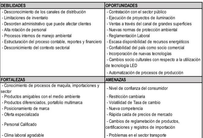 Tabla 2. Matriz  DOFA  de  DUMALUX    