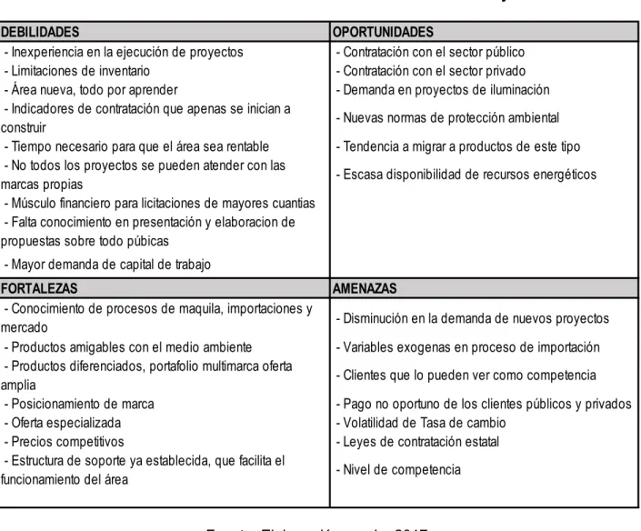 Tabla 3.  Análisis  DOFA  del área de proyectos 