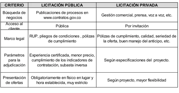 Tabla 5. Comparativo entre tipos de licitación 