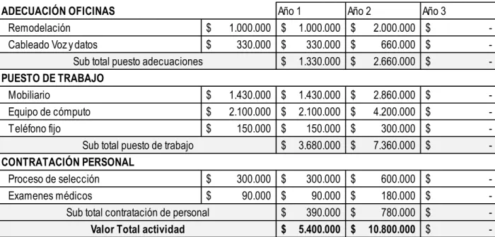 Tabla 6. Actividades adecuación Inversión inicial  