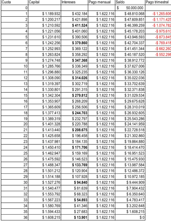Tabla 10. Tabla de amortización deuda   