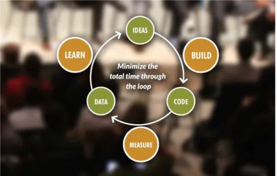 Figura 1. Proceso Lean Startup 
