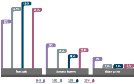 Gráfico 1. Uso de la motocicleta por compradores de motocicletas nuevas 2011- 2011-2012 vs