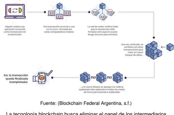 Ilustración 2. Funcionamiento de la cadena de bloques “Blockchain” 