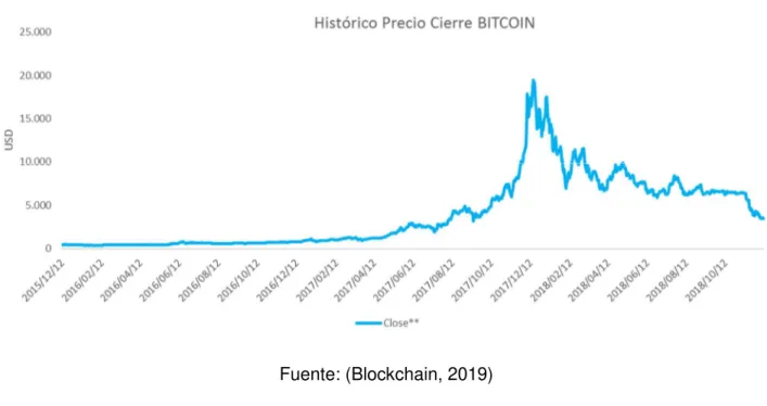 Ilustración 6. Histórico del precio de bitcoin en dólares 