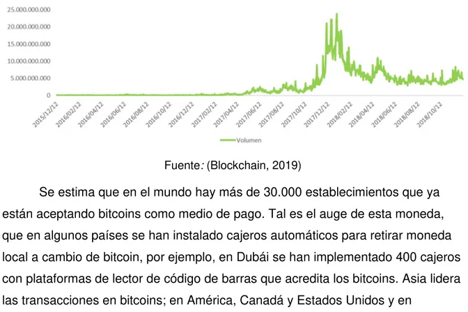 Ilustración 7. Histórico del volumen de transacciones diarias con bitcoin 
