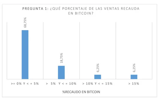 Ilustración 9. Porcentaje de las ventas que se recauda en bitcoin 