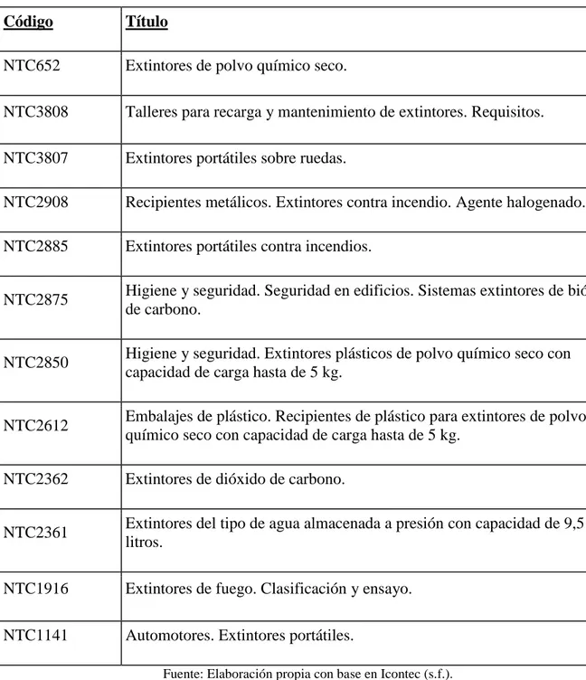 Tabla 1. Normas técnicas vigentes en Colombia respecto a extintores 