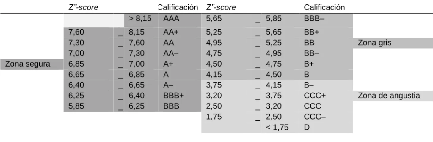 Tabla 1. El Z ”-score y la BRE 