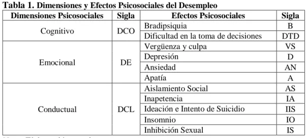 Tabla 1. Dimensiones y Efectos Psicosociales del Desempleo 