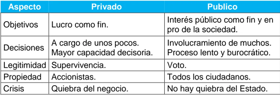 Tabla 1. Diferencias entre el Gobierno Corporativo público y privado 