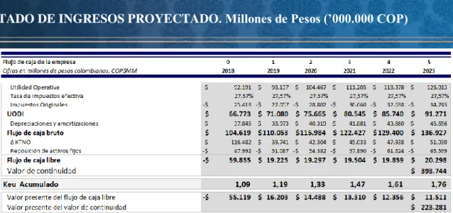 Tabla 3. Valor del patrimonio para la firma  