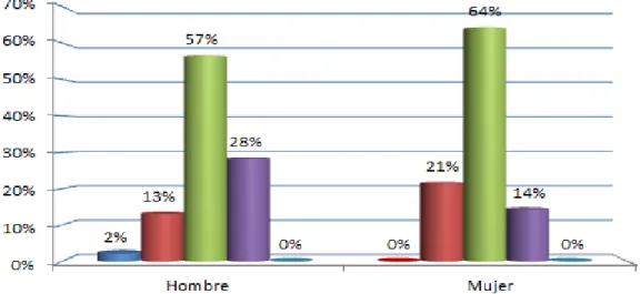 Figura 6. Variable Comprensión lectora de acuerdo al género de los estudiantes de la 