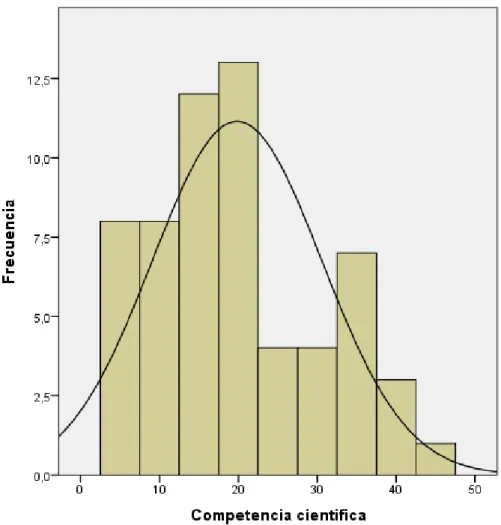 Figura 8.  Histograma de la variable Competencia científica de los estudiantes de 