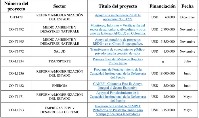 Tabla 5. Proyectos en etapa de implementación en 2018 en Colombia 