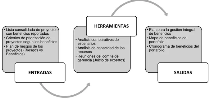 Ilustración 6. Entradas, herramientas y salidas del Análisis y Planificación de los beneficios 