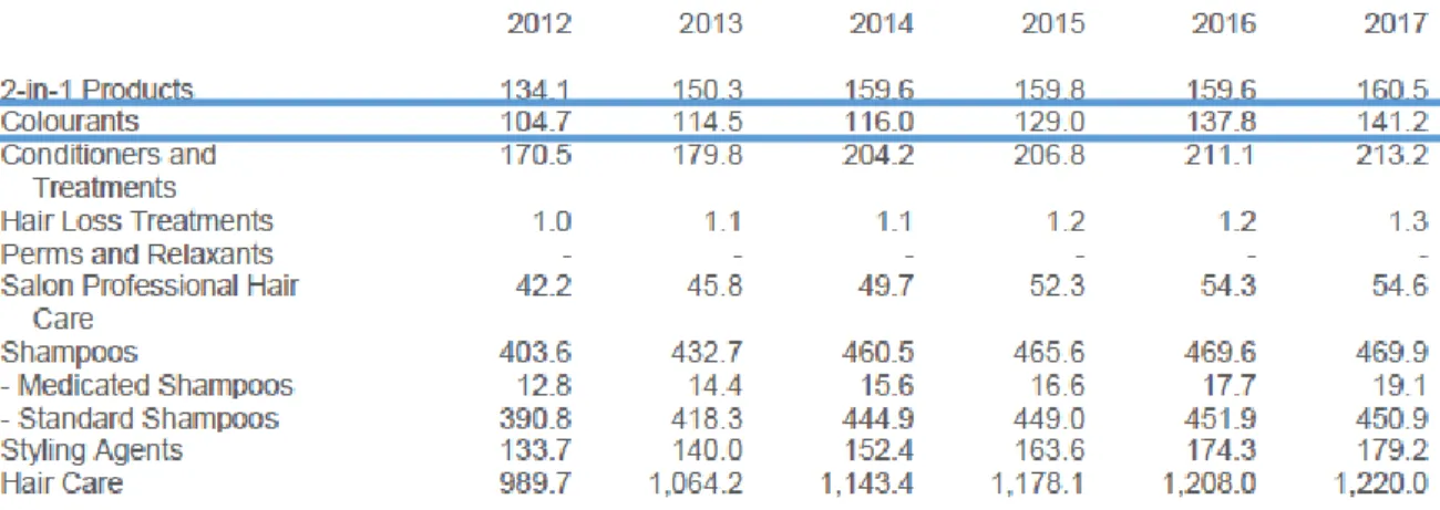 Tabla 7. Ventas de la industria de cuidado del cabello por categoría en Perú  (2012 – 2017) 