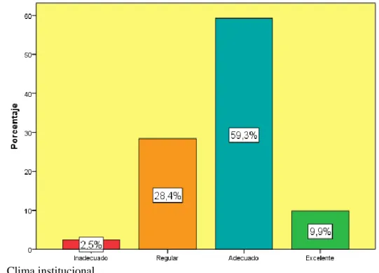 Figura 1. Clima institucional. 