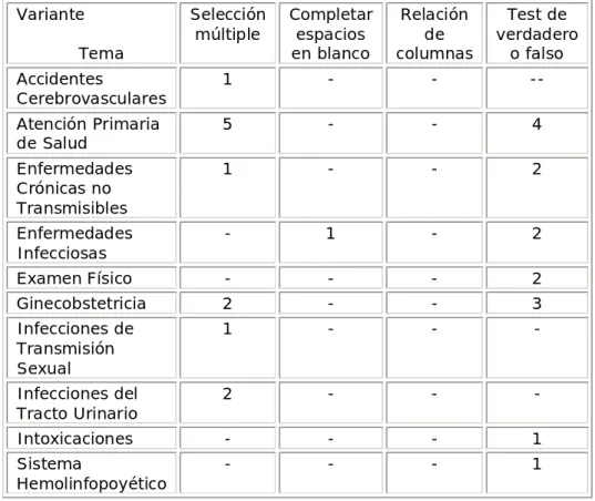 Tabla 1. Distribución de los ejercicios por temas y variantes utilizadas. 