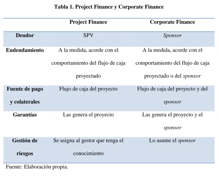 Tabla 1. Project Finance y Corporate Finance  