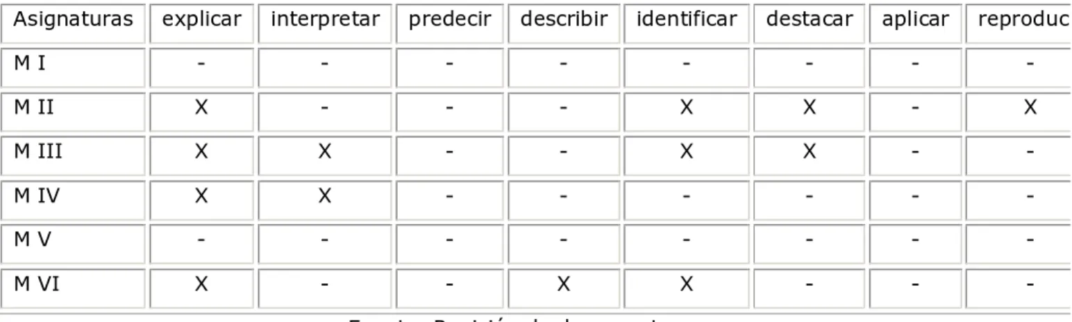 Tabla 3. Distribución de los verbos utilizados en los sistemas de habilidades por asignaturas