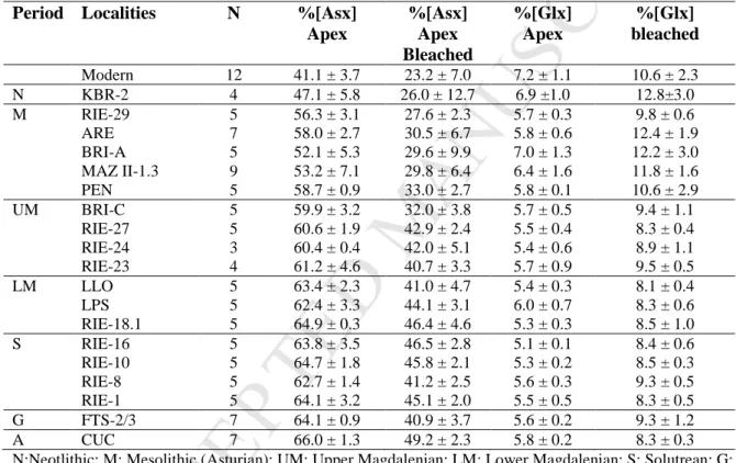 Table 2. Mean total amino acid, Asx, and Glx concentrations (pmol/mg), and Asx D/L 