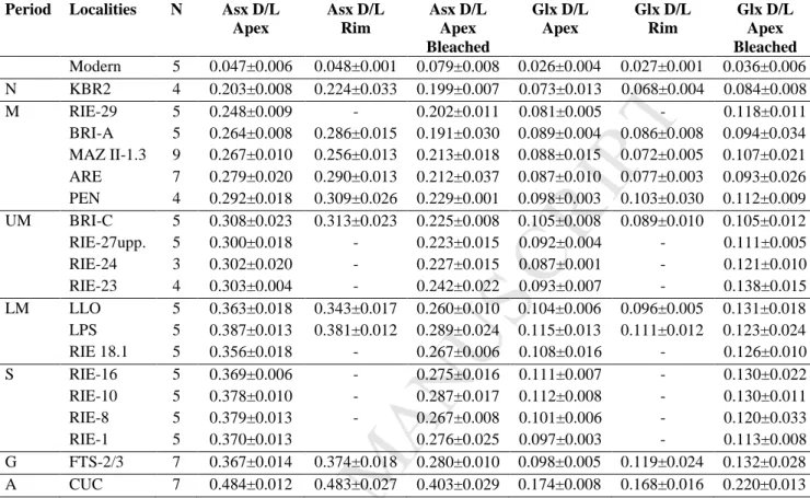 Table 2-Supplementary information. Mean Asx and Glx D/L values in unbleached  and bleached samples taken from the apex and rim areas of modern and 