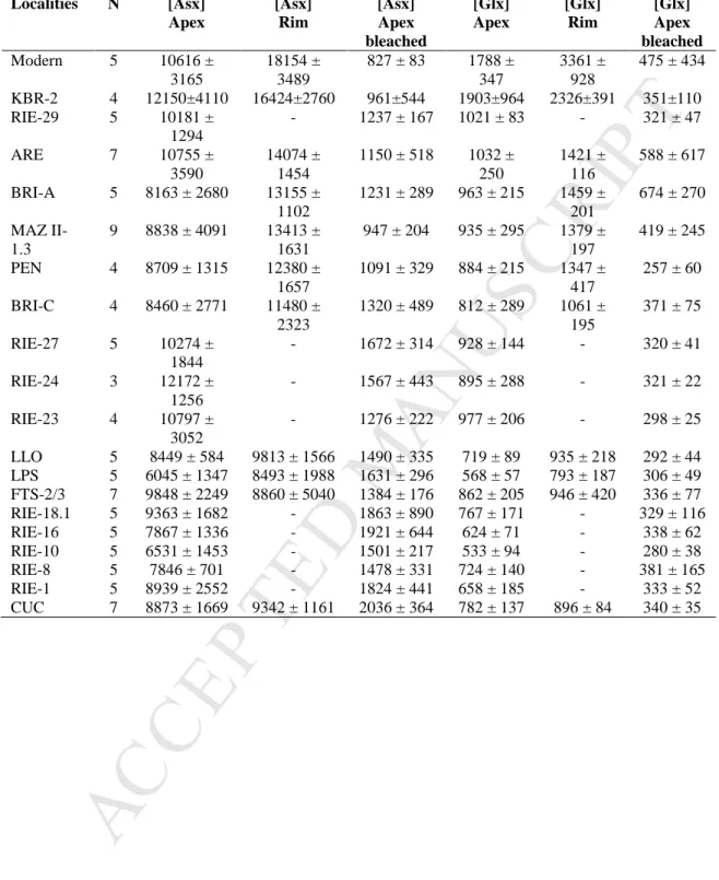 Table 4-Supplementary information. Mean Asx and Glx concentrations (pmol/mg)  in unbleached and bleached samples taken from the apex and rim areas of modern  and archaeological P