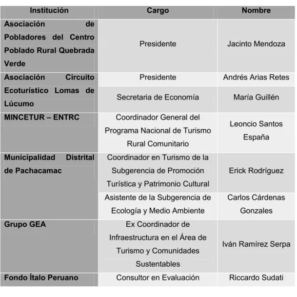 Tabla 3. Personas entrevistadas 