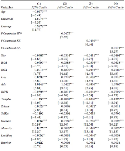 Table 3: Covenant mix and financial constrains regression results