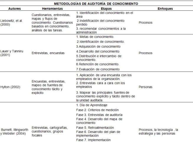 Tabla 1. Síntesis de los tipos de auditoría de conocimiento. 