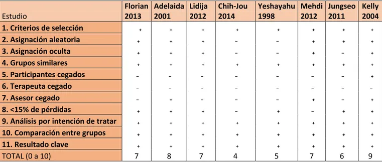 Tabla 3. Escala PEDro 