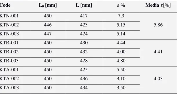 Tabla 1.Datos de longitud y deformación de las muestras ensayadas 