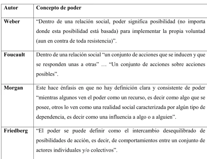 Tabla 1. Conceptos de poder.  Autor  Concepto de poder 