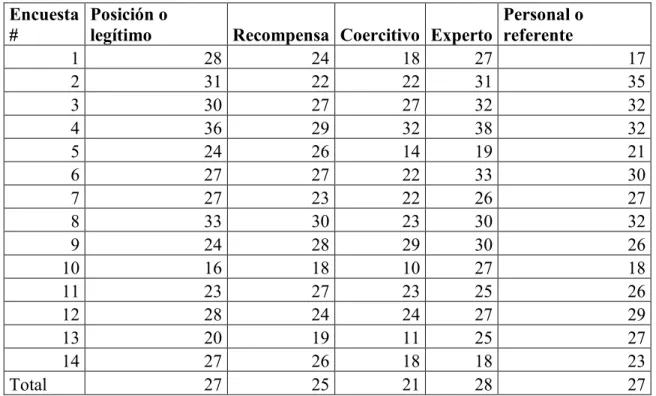 Tabla 6. Tabulación resultados encuestas de tipo de poder Encuesta 