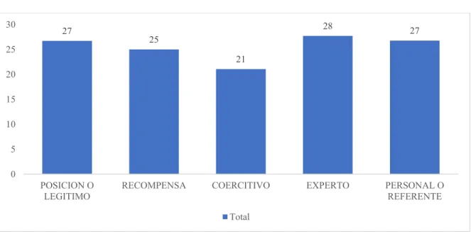 Gráfico 4. Inventario tipos de poder. 