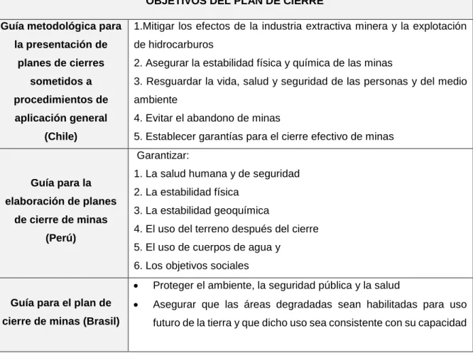 Tabla  9. Elementos  comunes  referente  a  los  objetivos  del  plan  de  cierre  en  las  propuestas de cierre sostenible referenciadas 