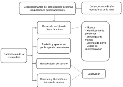 Figura 3. Proceso genérico del plan de cierre de minas en Australia 