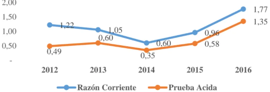 Figura 7. Indicadores de liquidez (razón corriente – prueba acida). Fuente: elaboración propia