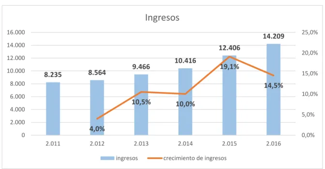 Gráfico 1. Ingresos de 2011-2016