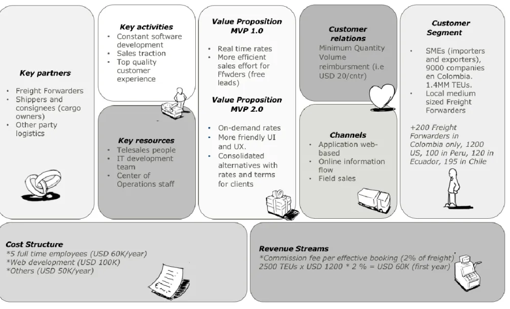 Figure 4 -  Shipstra’s Business Model Canvas. Source: (Oswerwalder, 2008), own intellectual    elaboration.