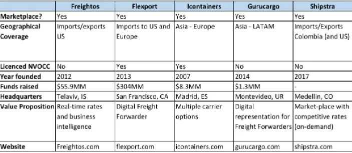 Table  1:  Shipstra’s  competitors  benchmark.  Source:  www.crunchbase.com