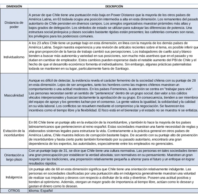 Tabla 9. Dimensiones de Hofstede para Chile 
