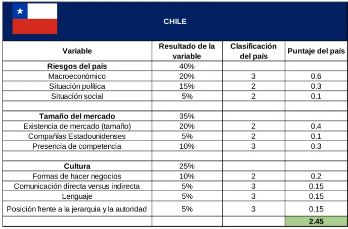 Tabla 12. Matriz de análisis de mercado para Chile 